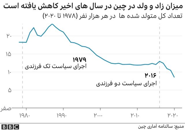 نسل «زِد» و خطر کاهش سریع جمعیت در چین