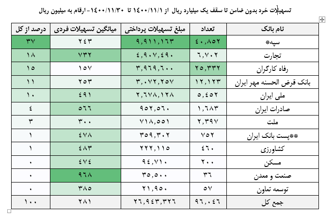 بیش از 96 هزار نفر در بهمن ماه تسهیلات خرد بدون ضامن گرفتند 2