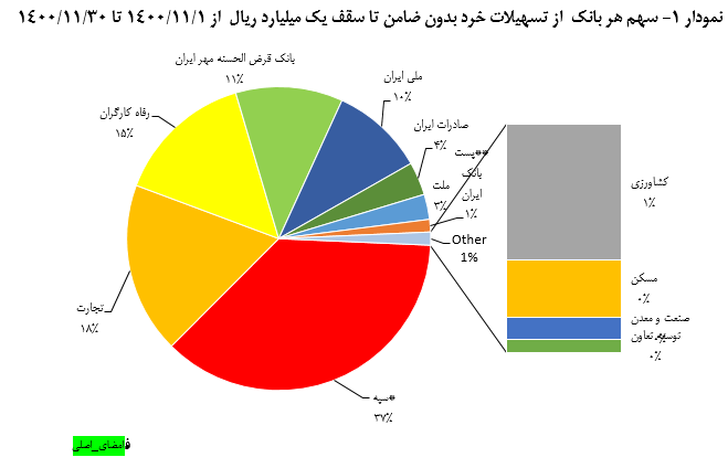 بیش از 96 هزار نفر در بهمن ماه تسهیلات خرد بدون ضامن گرفتند 3