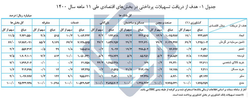 افزایش ۵۴/۹ درصدی تسهیلات پرداختی بانکها به بخشهای اقتصادی