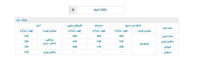 ایران قیمت رسمی فروش نفت را برای آسیاییها افزایش داد