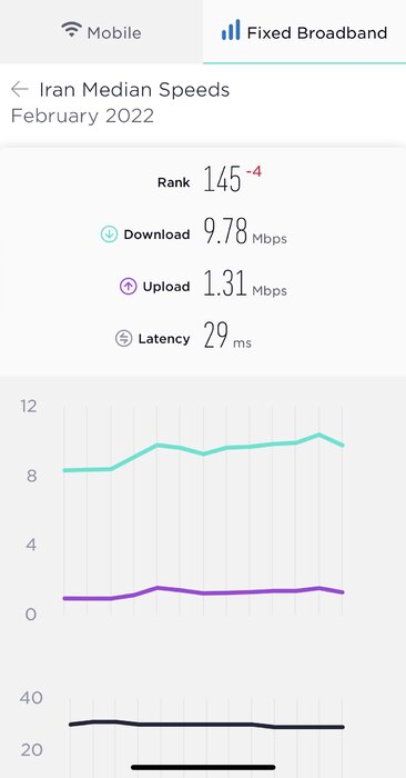 اینترنت ایران به رتبه ۸۰ جهانی رسید