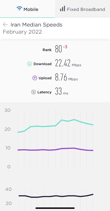 اینترنت ایران به رتبه ۸۰ جهانی رسید