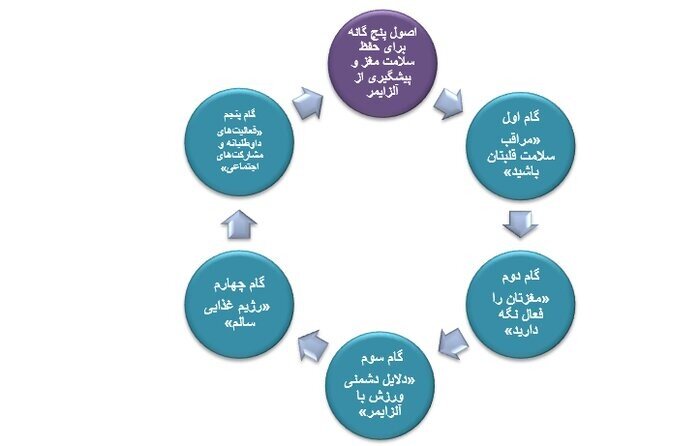 زنگ خطر کاهش سن ابتلا به آلزایمر