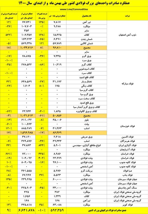 صادرات بیش از ۶.۶ میلیون تنی واحدهای بزرگ فولادی تا پایان بهمنماه