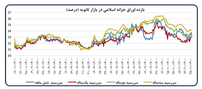 کاهش قابل توجه تورم ماهانه اجارهبها/ ادامه نزول نرخ ارز/ کنترل موفق رشد پایه پولی و نقدینگی