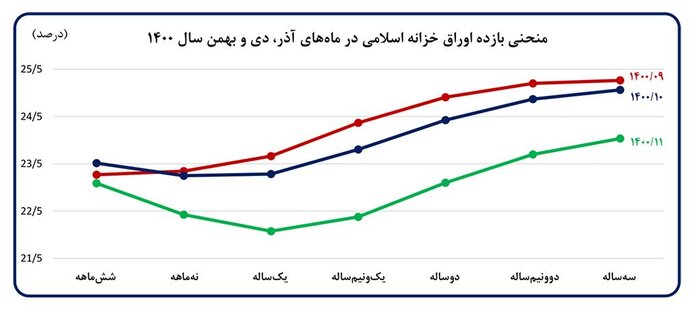 کاهش قابل توجه تورم ماهانه اجارهبها/ ادامه نزول نرخ ارز/ کنترل موفق رشد پایه پولی و نقدینگی