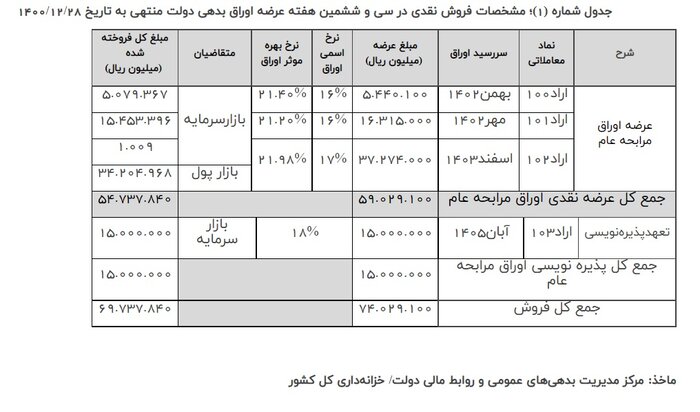 نتیجه سی و ششمین هفته عرضه اوراق بهادار دولتی منتهی به ۲۸ اسفندماه اعلام شد