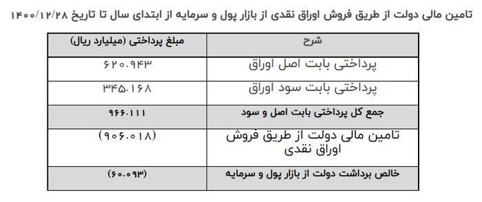 نتیجه سی و ششمین هفته عرضه اوراق بهادار دولتی منتهی به ۲۸ اسفندماه اعلام شد
