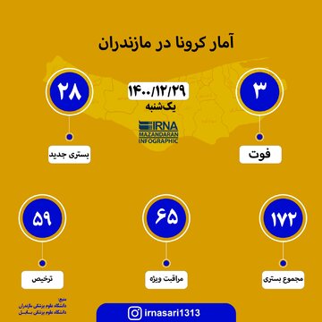 آمار کرونا در مازندران ؛ ۲۹ اسفند