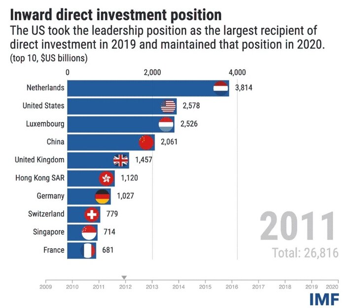 کدام کشورها بیشترین سرمایهگذاری خارجی را باوجود کرونا جذب کردهاند؟