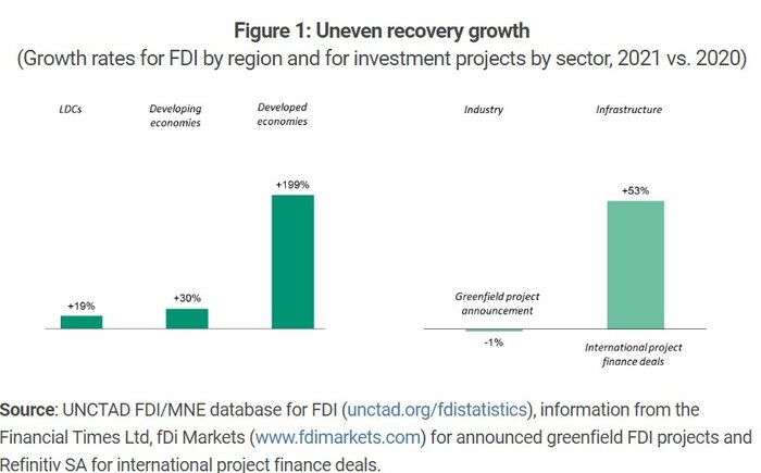 کدام کشورها بیشترین سرمایهگذاری خارجی را باوجود کرونا جذب کردهاند؟