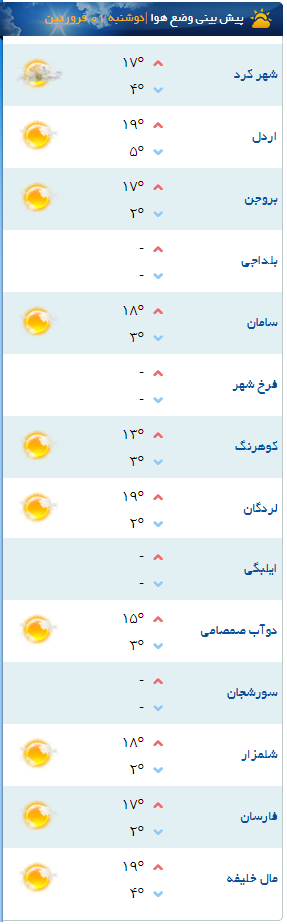 رگبارهای پراکنده برای برخی مناطق چهارمحال و بختیاری پیشبینی میشود