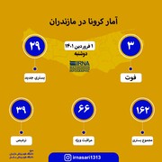 آمار کرونا در مازندران ؛ اول فروردین