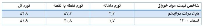 کاهش همه شاخص‌های تورم در دولت سیزدهم نسبت به دولت قبل 3