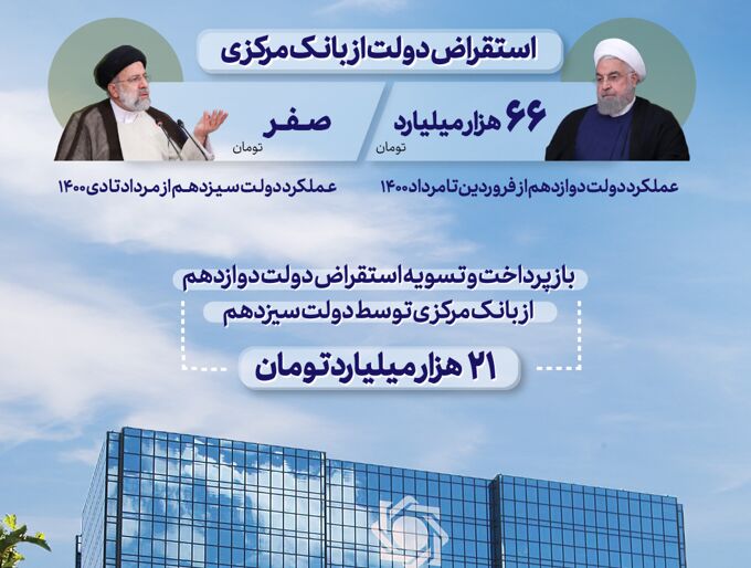 200 روز مدیریت دولت؛ بدون استقراض از بانک مرکزی