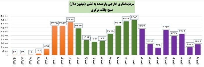 رشد سرمایهگذاری داخلی و خارجی در دولت سیزدهم