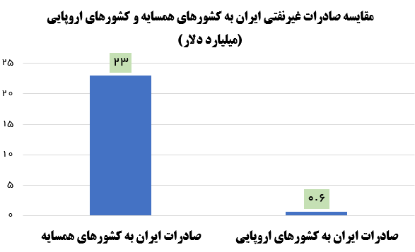 تجارت خارجی کشور در دولت سیزدهم چطور شتاب گرفت؟ 3
