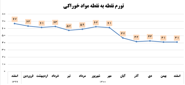 کاهش تورم مواد خوراکی به سود سفره مردم