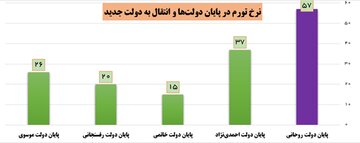 رئیسی بالاترین تورم تاریخ را تحویل گرفت و پایین آورد/ تورم ۵۷ درصدی بالاترین تورم ۷۰ساله بود