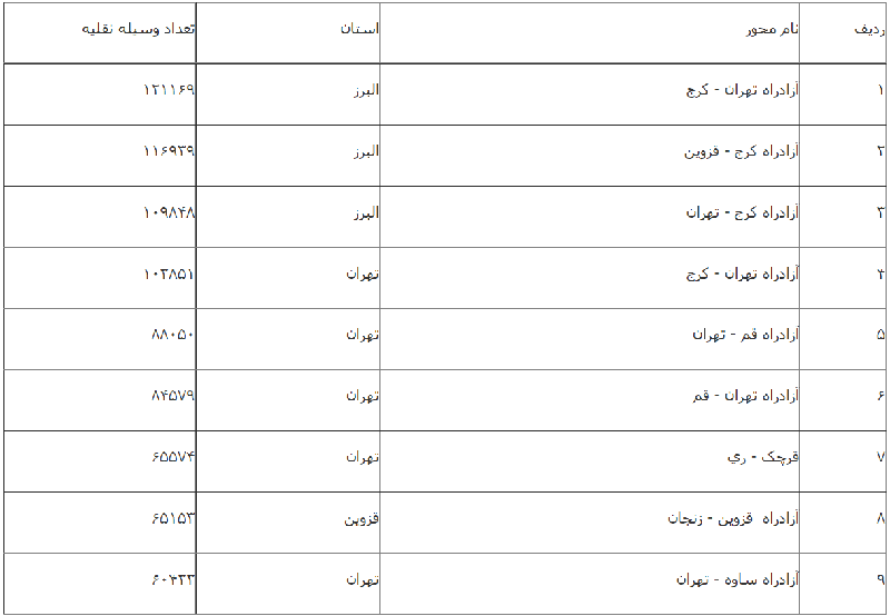 افزایش ۲.۳ درصدی تردد در محورهای برونشهری