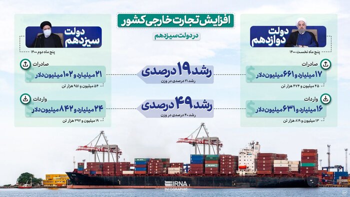 دولت در ۲۰۰ روز گذشته چه کرده است؟+ فیلم