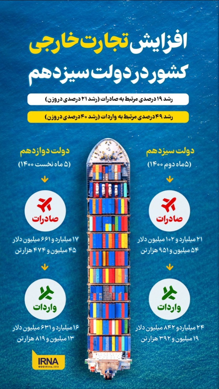 تجارت خارجی کشور در دولت سیزدهم چطور شتاب گرفت؟ 2