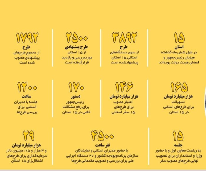 رسیدگی به مشکلات فراموش شده شرق و غرب در سفرهای استانی 