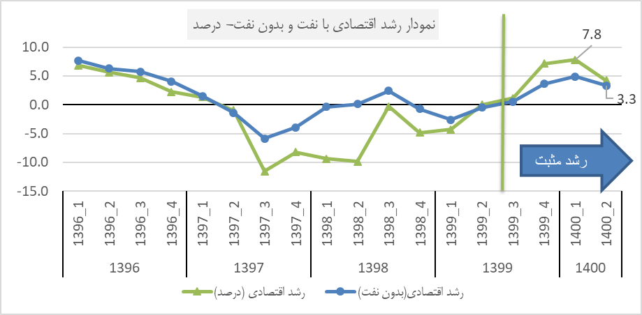 تحقق رشد اقتصادی غیر تورمی در ۶ ماهه اول دولت