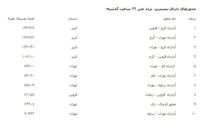 افزایش ۱۷.۹ درصدی تردد در محورهای برونشهری