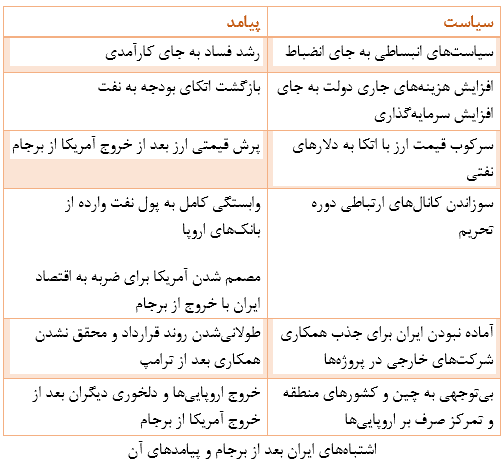 عبرتهای سال 94 برای 1401/ راهبردی برای بعد از رفع تحریمها 3