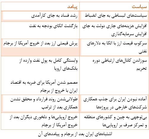 عبرت‌های سال ۹۴ برای ۱۴۰۱/راهبردی برای بعد از رفع تحریم‌ها