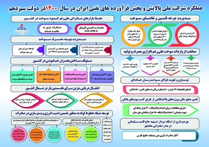 صادرات یک محموله بنزین و ۳ محموله گازوئیل در اسنفدماه/انجام تعهدات صادراتی سوخت سال۹۹ در دولت سیزدهم