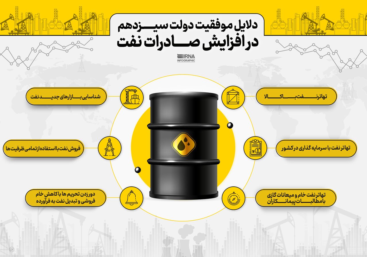 صادرات نفت ودولت سیزدهم