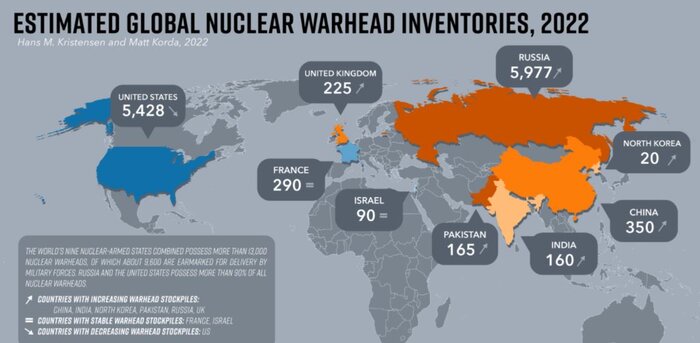 سی ان ان: روسیه نزدیک به یکهزار و ۶۰۰ کلاهک هسته ای آماده عملیات دارد