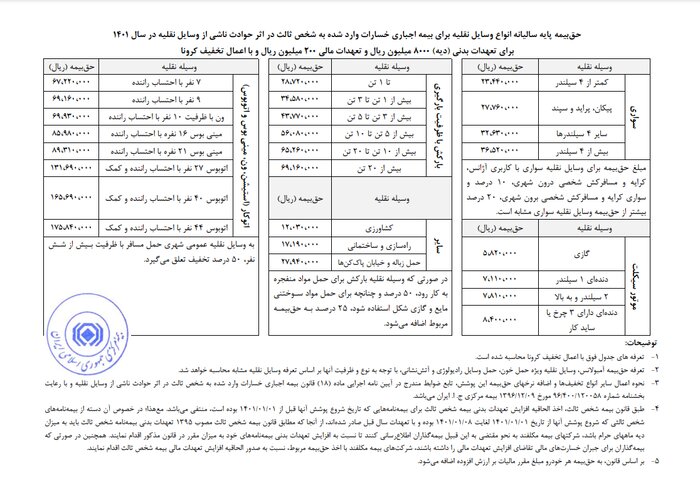 تعرفه حقبیمه شخص ثالث انواع وسایل نقلیه برای سال ۱۴۰۱ ابلاغ شد