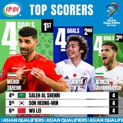 Iran's Taremi becomes top scorer in AFC World Cup qualifiers