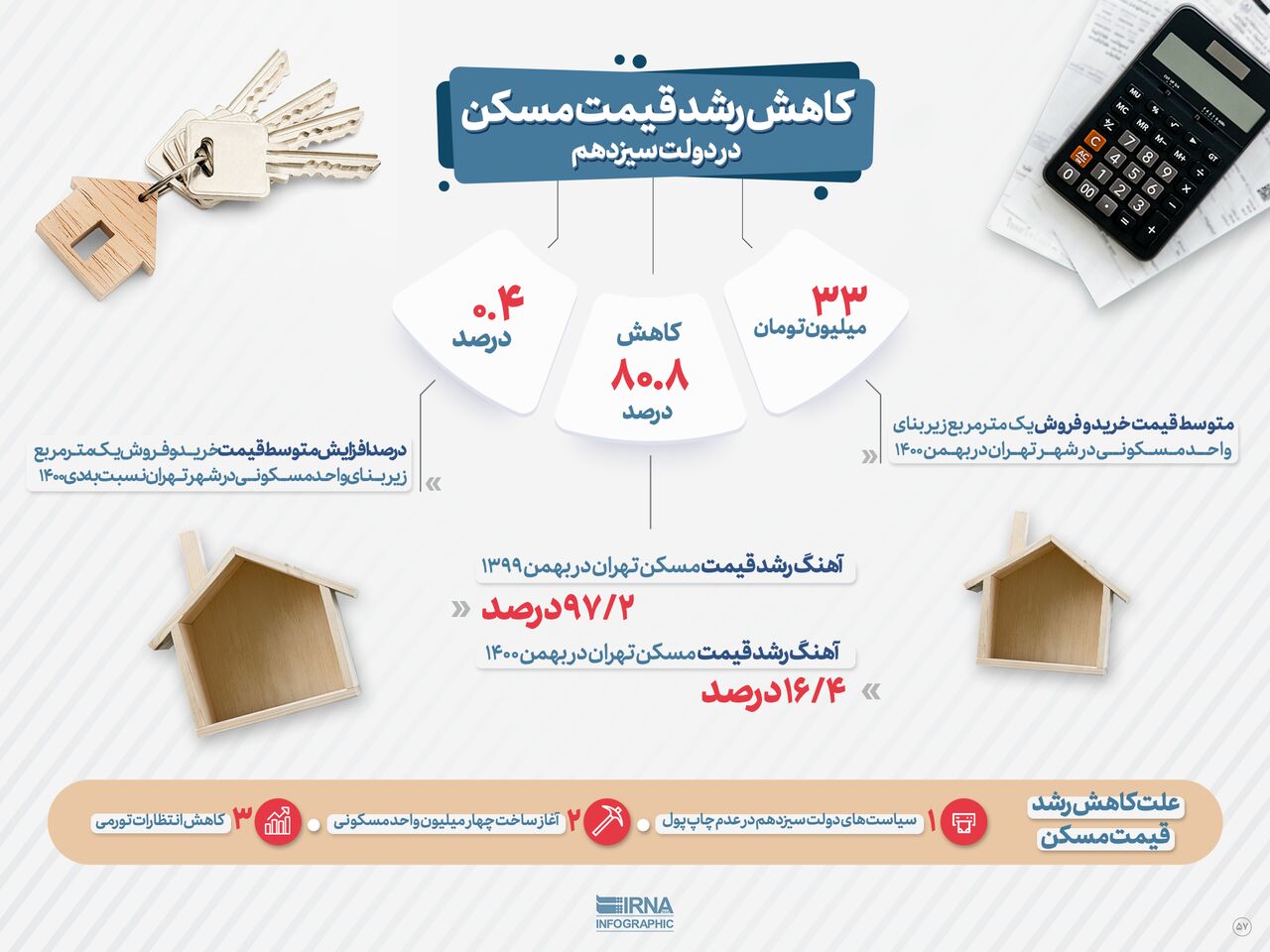 مسکن ودولت سیزدهم