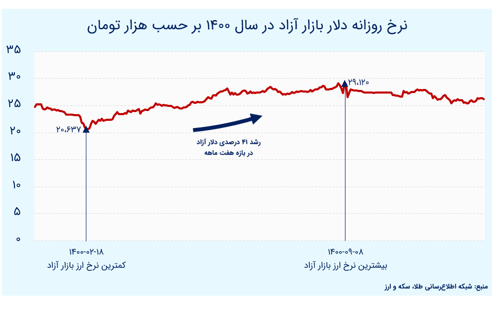 عوامل اثرگذار بر قیمت ارز در سال ۱۴۰۱/دلار ۲۳ هزار تومانی؟