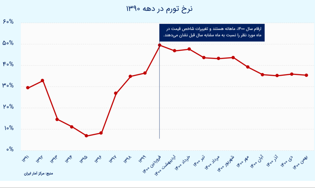 چشمانداز نرخ تورم در نخستین سال قرن جدید