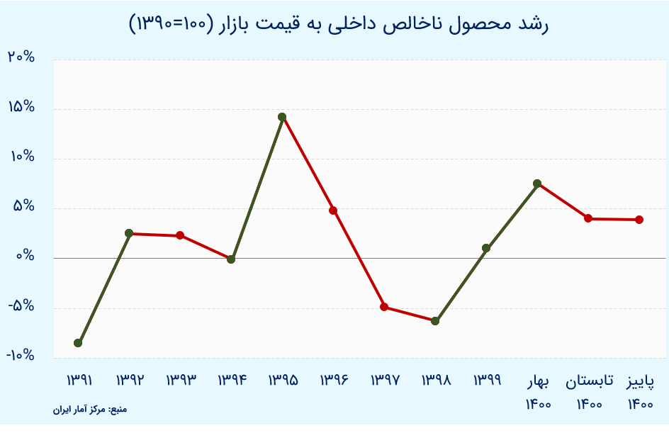 رشد اقتصادی بلندمدت و پایدار از کدام مسیر؟