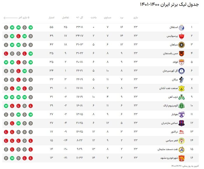 نساجی - فولاد؛ سه امتیاز نوروزی برای صعود در جدول