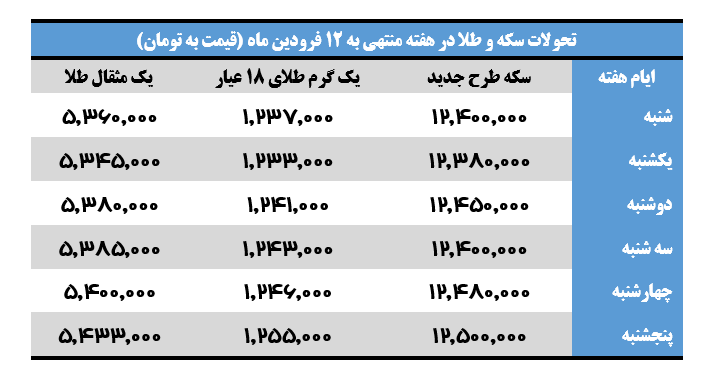 کاهش 250 هزار تومانی حباب سکه در هفته نخست معاملات 2