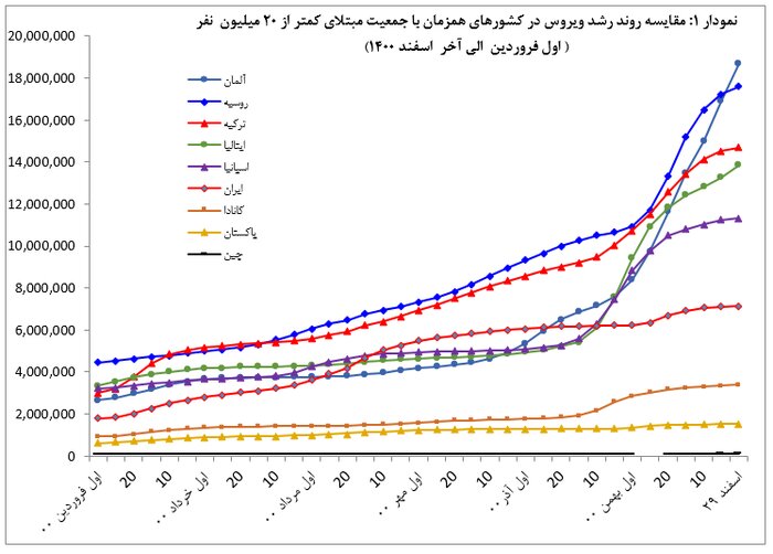 ۴۱ درصد موارد ابتلا به کرونا در جهان در زمستان ۱۴۰۰ رخ داد