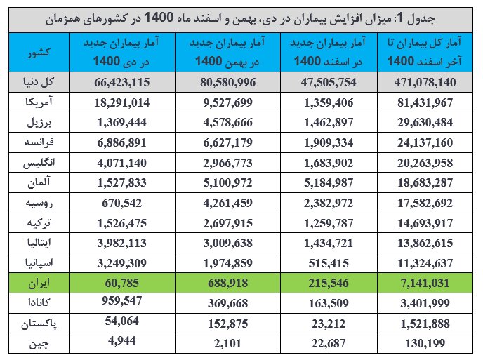 ۴۱ درصد موارد ابتلا به کرونا در جهان در زمستان ۱۴۰۰ رخ داد