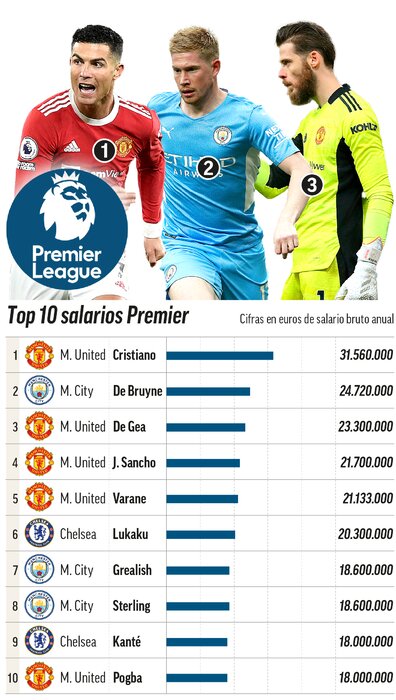 دستمزد برترین بازیکنان فوتبال جهان