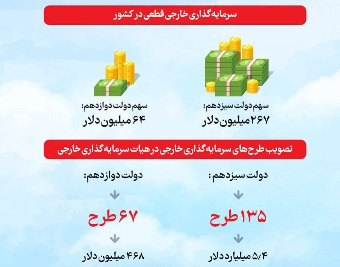 «دولت وعده‌های صادق» در 40 گزارش / از عمل به تعهدات کلان اقتصادی تا بازگشت دولت به میان مردم 12