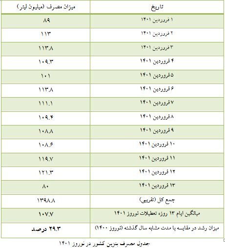 افزایش ۳۰ درصدی مصرف بنزین در نوروز ۱۴۰۱