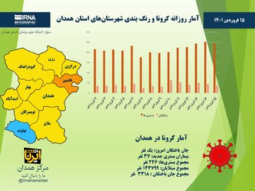 اینفوگرافیک/ آمار روزانه کرونا و رنگ‌بندی شهرستان‌های استان همدان