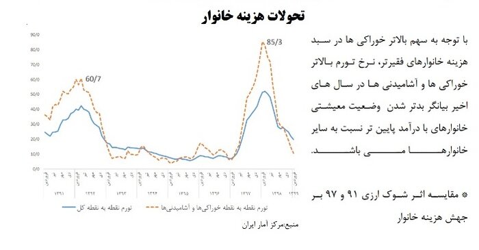 مقایسه تورم اقلام خوراکی در شب عید ۱۴۰۰ و ۱۳۹۹/ آیا وضعیت بدتر شده است؟
